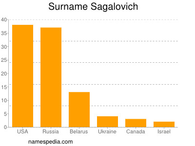 Familiennamen Sagalovich