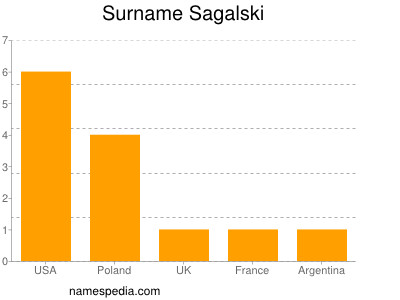 nom Sagalski