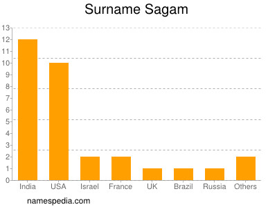 Familiennamen Sagam