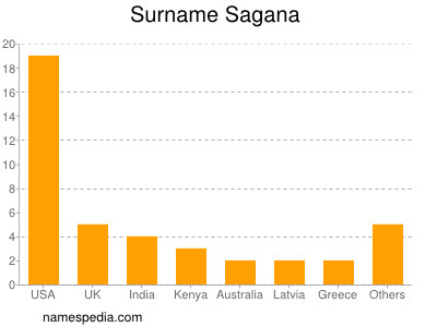 Familiennamen Sagana