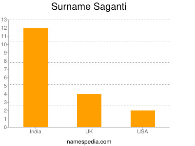 Surname Saganti