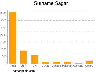 Familiennamen Sagar