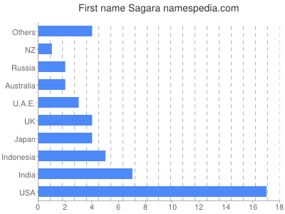 Vornamen Sagara