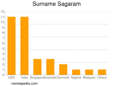 Surname Sagaram