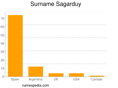 Familiennamen Sagarduy