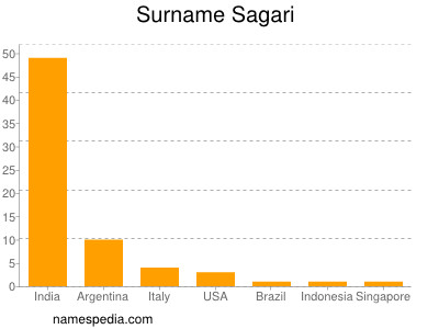 nom Sagari