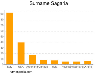 Surname Sagaria