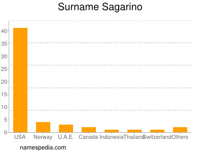 Familiennamen Sagarino