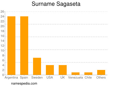 Familiennamen Sagaseta