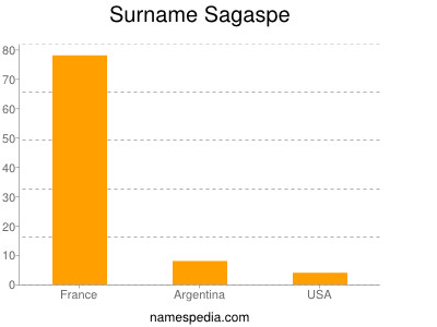 Surname Sagaspe