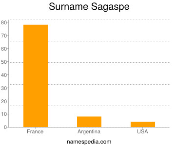 nom Sagaspe