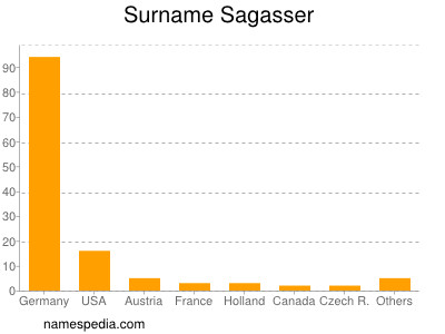 Familiennamen Sagasser