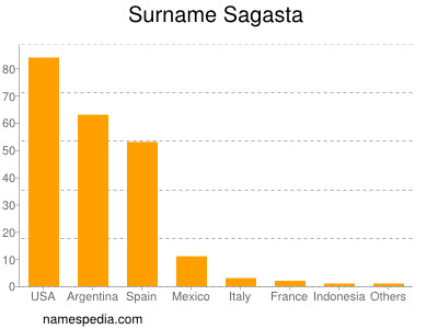 Familiennamen Sagasta