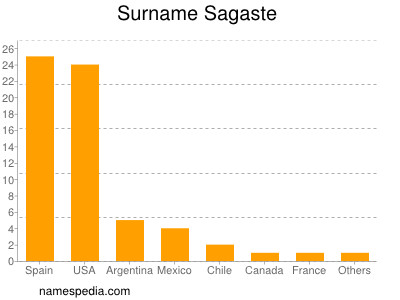 Surname Sagaste