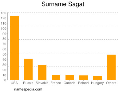 Surname Sagat