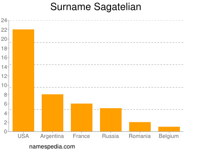 Familiennamen Sagatelian