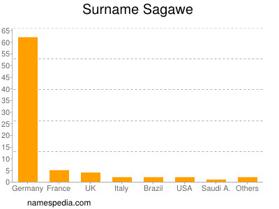 Familiennamen Sagawe