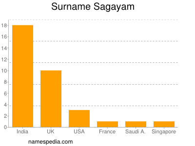 Familiennamen Sagayam