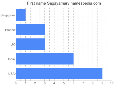 Vornamen Sagayamary