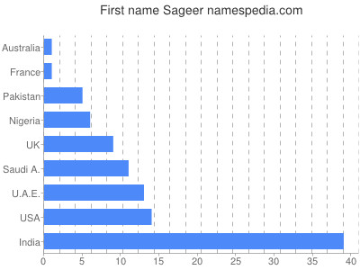 Vornamen Sageer