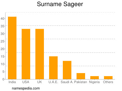 Familiennamen Sageer