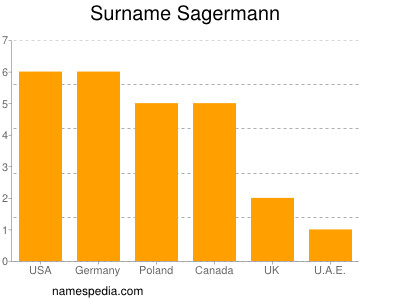 Familiennamen Sagermann