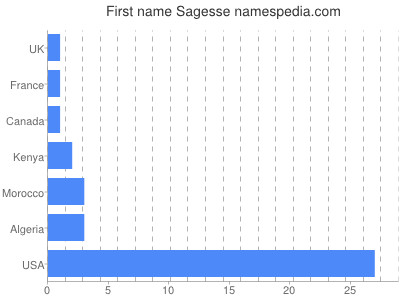 Vornamen Sagesse