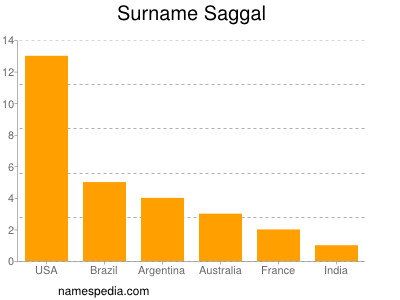 Familiennamen Saggal