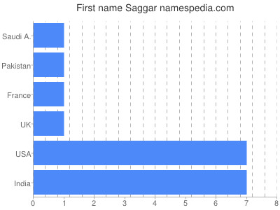 prenom Saggar