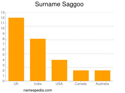 Familiennamen Saggoo