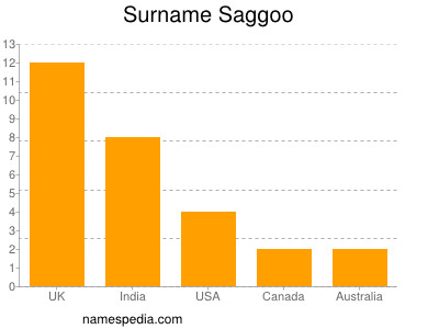 nom Saggoo