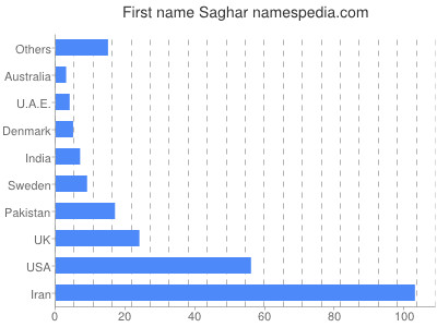 Given name Saghar