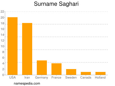 Familiennamen Saghari