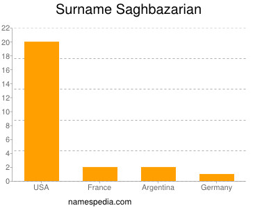 Familiennamen Saghbazarian