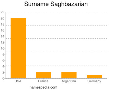 nom Saghbazarian