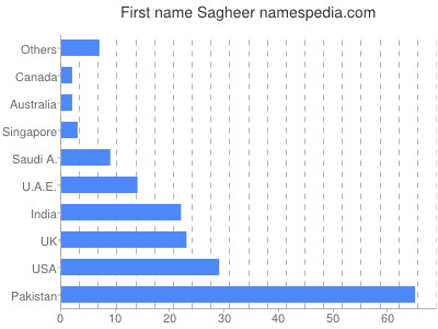 Vornamen Sagheer