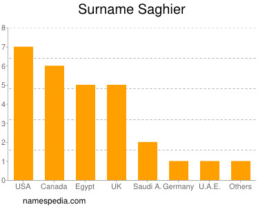 Familiennamen Saghier