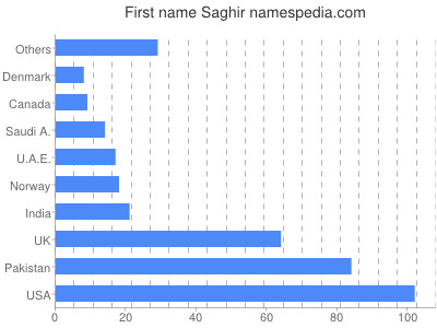 Given name Saghir