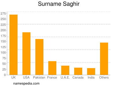 nom Saghir