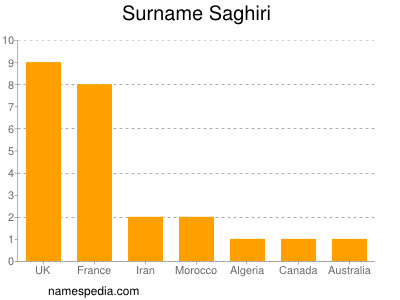 Surname Saghiri