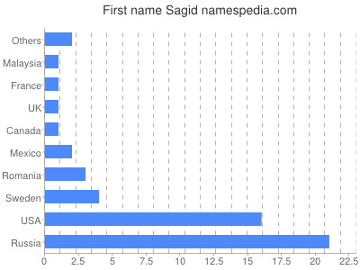 Given name Sagid