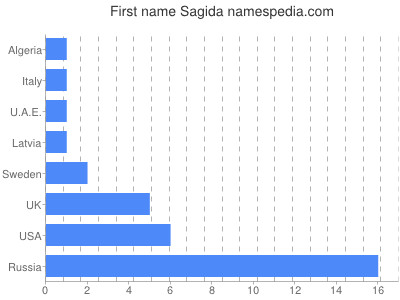 Vornamen Sagida