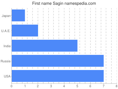 Vornamen Sagin
