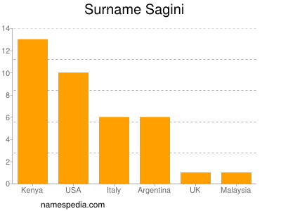 Familiennamen Sagini