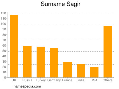 nom Sagir