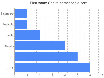 Vornamen Sagira