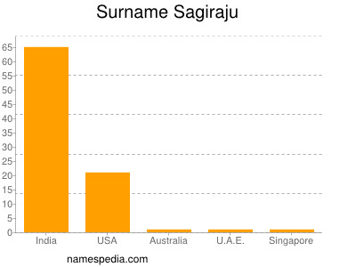 Surname Sagiraju