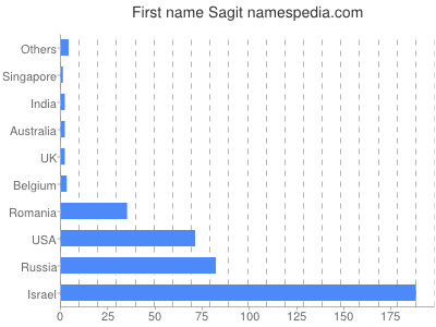 Given name Sagit
