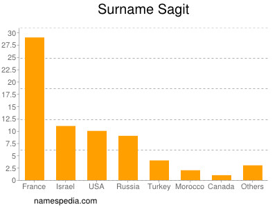Surname Sagit