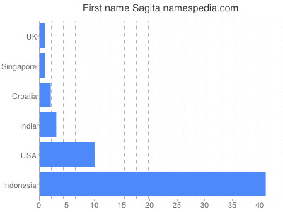 Given name Sagita